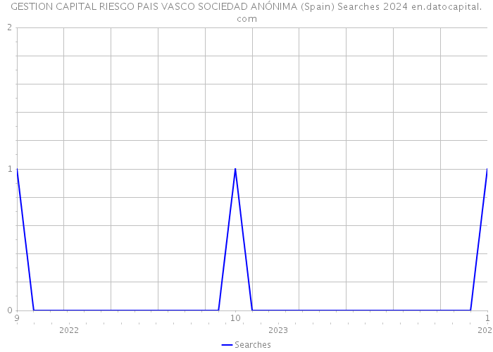 GESTION CAPITAL RIESGO PAIS VASCO SOCIEDAD ANÓNIMA (Spain) Searches 2024 