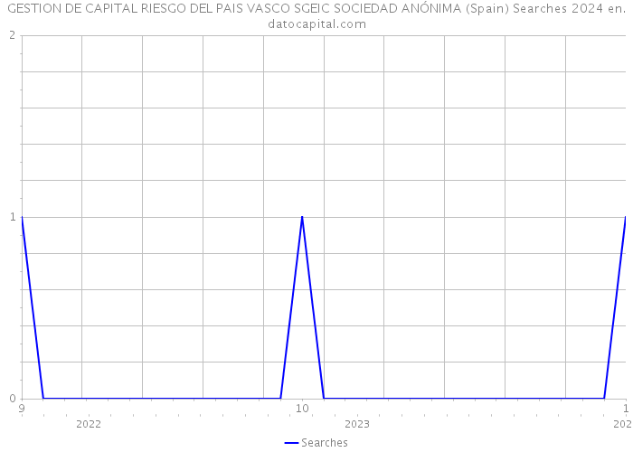 GESTION DE CAPITAL RIESGO DEL PAIS VASCO SGEIC SOCIEDAD ANÓNIMA (Spain) Searches 2024 