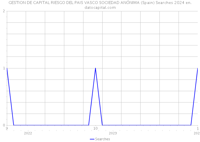 GESTION DE CAPITAL RIESGO DEL PAIS VASCO SOCIEDAD ANÓNIMA (Spain) Searches 2024 