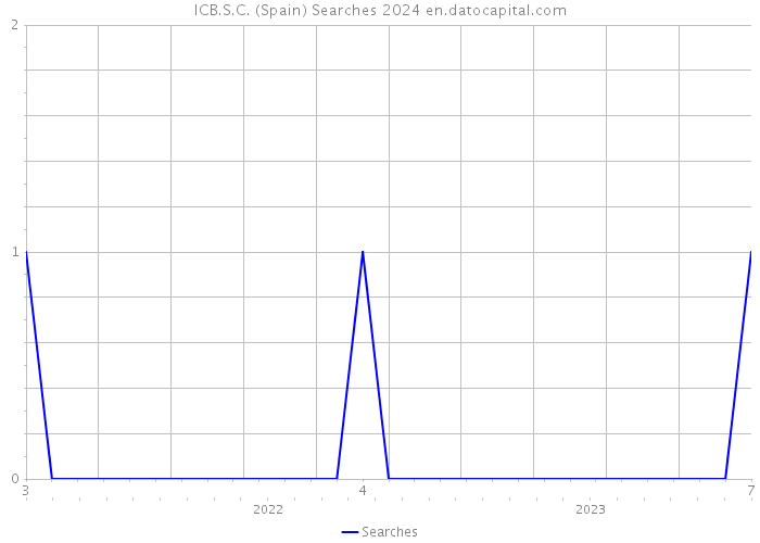 ICB.S.C. (Spain) Searches 2024 