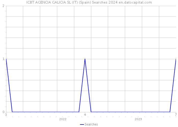 ICBT AGENCIA GALICIA SL (IT) (Spain) Searches 2024 