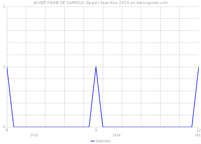 JAVIER FAINE DE GARRIGA (Spain) Searches 2024 