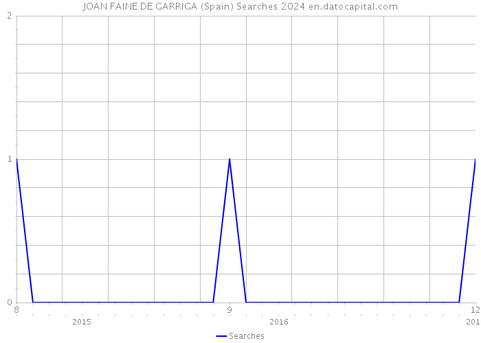 JOAN FAINE DE GARRIGA (Spain) Searches 2024 