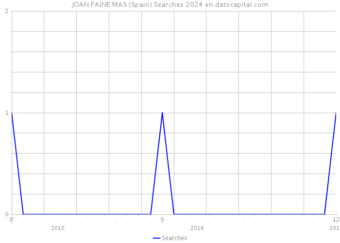 JOAN FAINE MAS (Spain) Searches 2024 