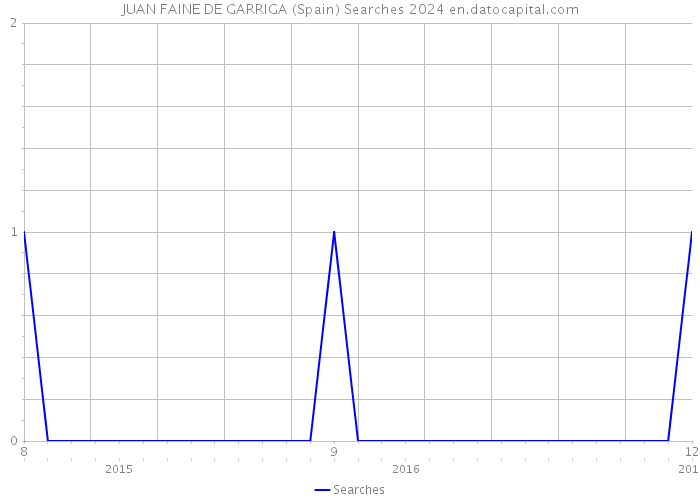 JUAN FAINE DE GARRIGA (Spain) Searches 2024 