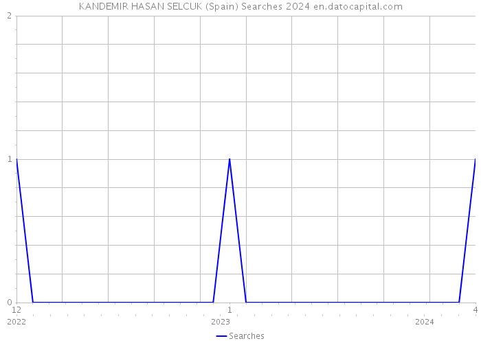 KANDEMIR HASAN SELCUK (Spain) Searches 2024 