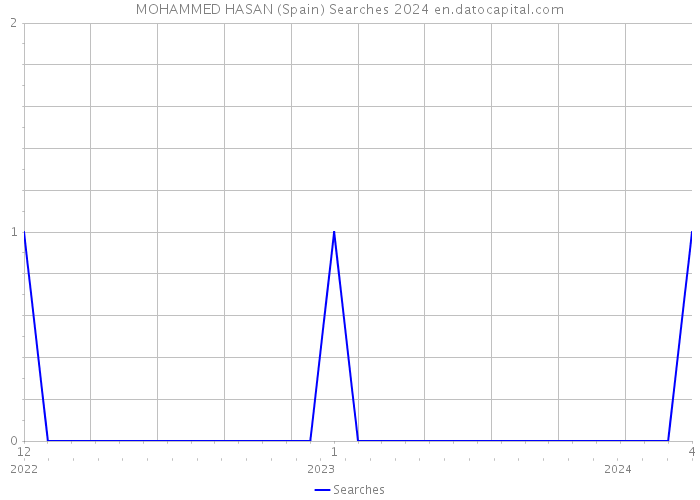 MOHAMMED HASAN (Spain) Searches 2024 