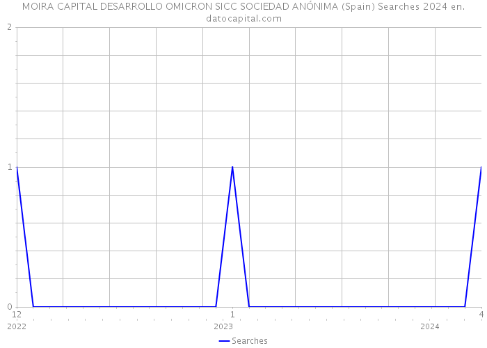MOIRA CAPITAL DESARROLLO OMICRON SICC SOCIEDAD ANÓNIMA (Spain) Searches 2024 