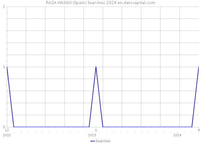 RAZA HASAN (Spain) Searches 2024 