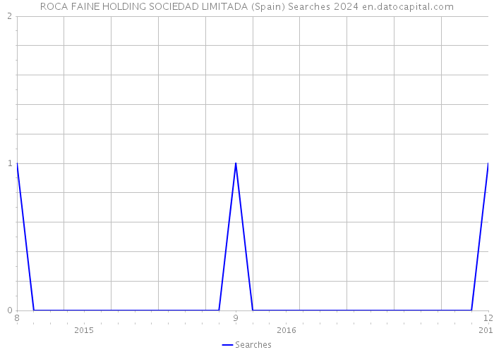 ROCA FAINE HOLDING SOCIEDAD LIMITADA (Spain) Searches 2024 