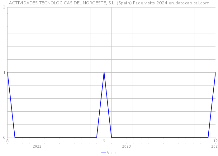 ACTIVIDADES TECNOLOGICAS DEL NOROESTE, S.L. (Spain) Page visits 2024 