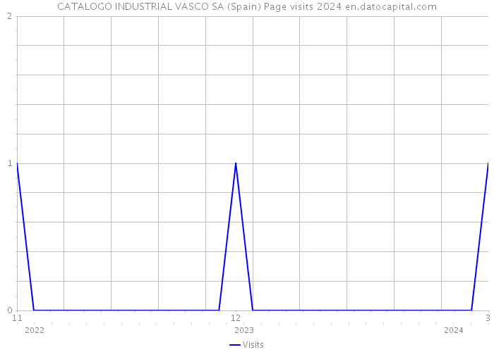 CATALOGO INDUSTRIAL VASCO SA (Spain) Page visits 2024 