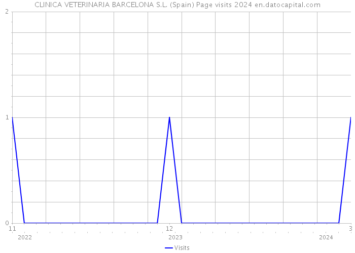 CLINICA VETERINARIA BARCELONA S.L. (Spain) Page visits 2024 