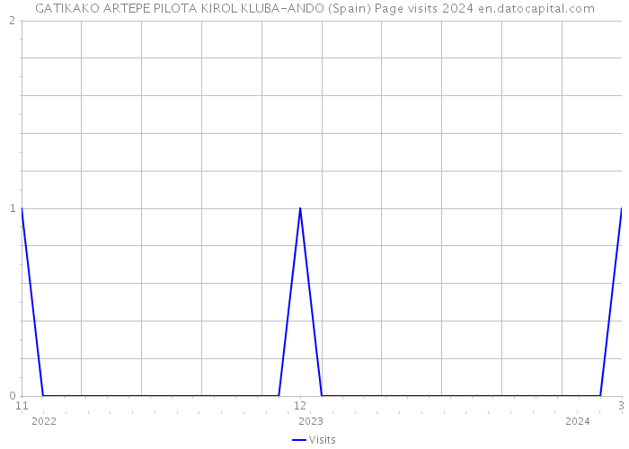 GATIKAKO ARTEPE PILOTA KIROL KLUBA-ANDO (Spain) Page visits 2024 
