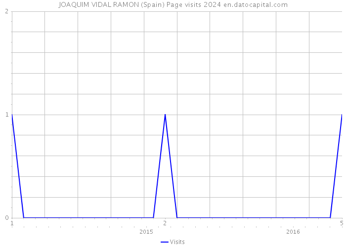 JOAQUIM VIDAL RAMON (Spain) Page visits 2024 