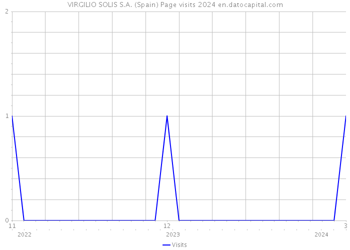 VIRGILIO SOLIS S.A. (Spain) Page visits 2024 