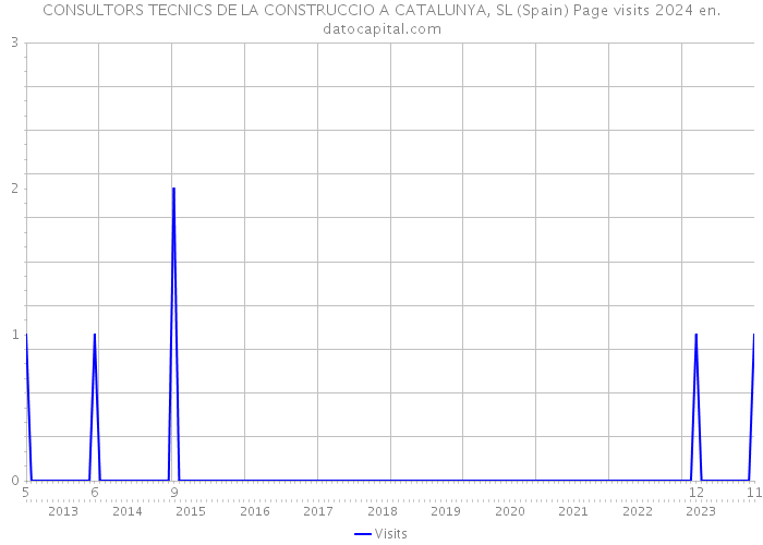 CONSULTORS TECNICS DE LA CONSTRUCCIO A CATALUNYA, SL (Spain) Page visits 2024 