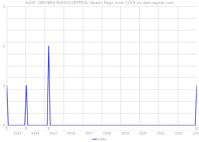 ASOC CERVERA RADIOCONTROL (Spain) Page visits 2024 