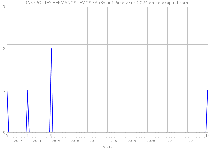 TRANSPORTES HERMANOS LEMOS SA (Spain) Page visits 2024 