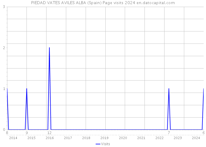 PIEDAD VATES AVILES ALBA (Spain) Page visits 2024 