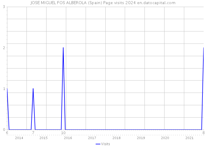 JOSE MIGUEL FOS ALBEROLA (Spain) Page visits 2024 
