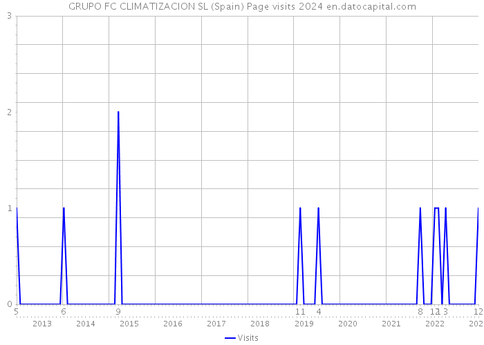 GRUPO FC CLIMATIZACION SL (Spain) Page visits 2024 