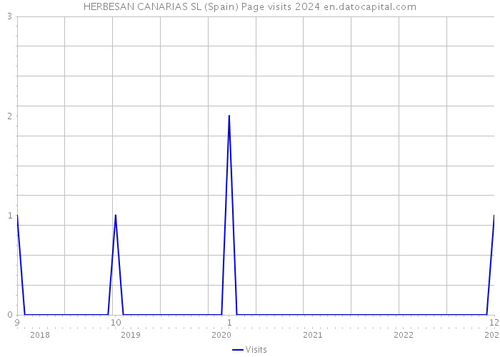 HERBESAN CANARIAS SL (Spain) Page visits 2024 