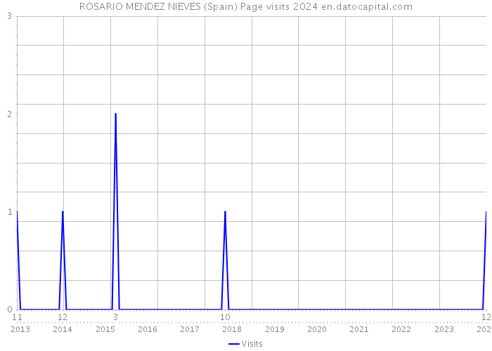 ROSARIO MENDEZ NIEVES (Spain) Page visits 2024 