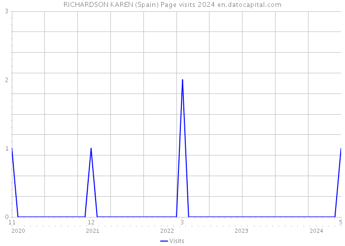 RICHARDSON KAREN (Spain) Page visits 2024 