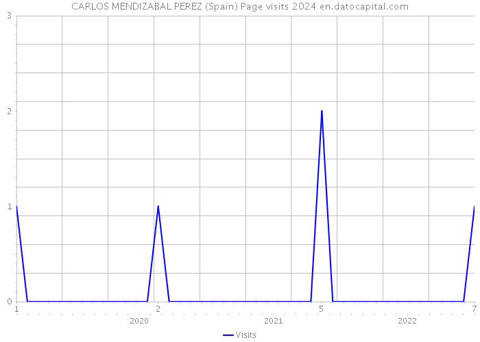 CARLOS MENDIZABAL PEREZ (Spain) Page visits 2024 