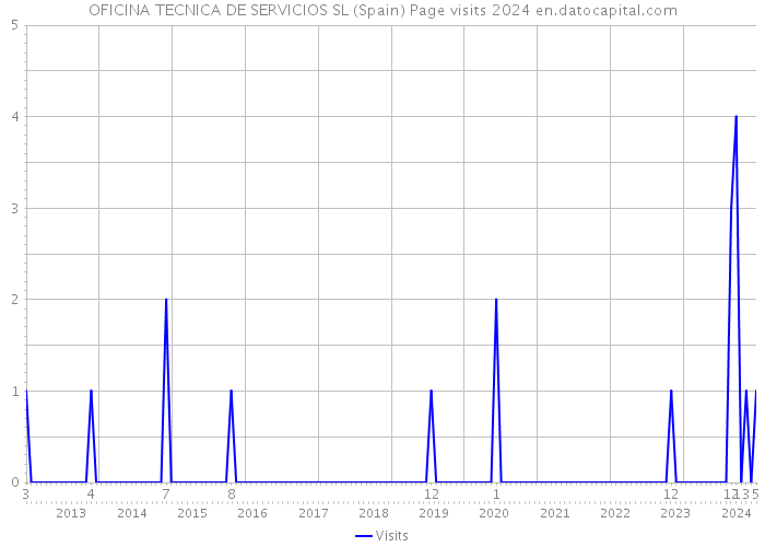 OFICINA TECNICA DE SERVICIOS SL (Spain) Page visits 2024 