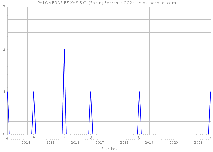 PALOMERAS FEIXAS S.C. (Spain) Searches 2024 