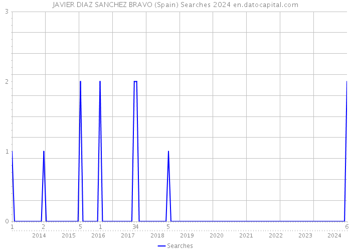 JAVIER DIAZ SANCHEZ BRAVO (Spain) Searches 2024 