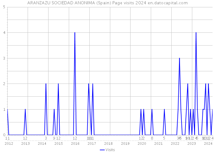 ARANZAZU SOCIEDAD ANONIMA (Spain) Page visits 2024 