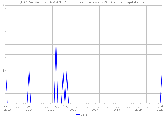 JUAN SALVADOR CASCANT PEIRO (Spain) Page visits 2024 