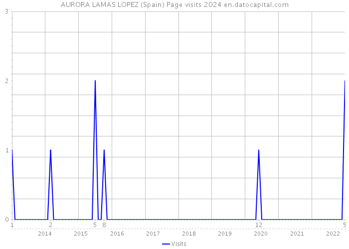 AURORA LAMAS LOPEZ (Spain) Page visits 2024 
