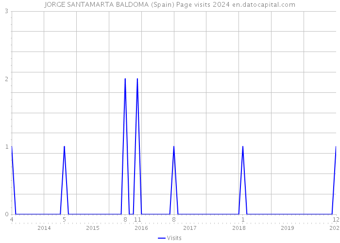 JORGE SANTAMARTA BALDOMA (Spain) Page visits 2024 