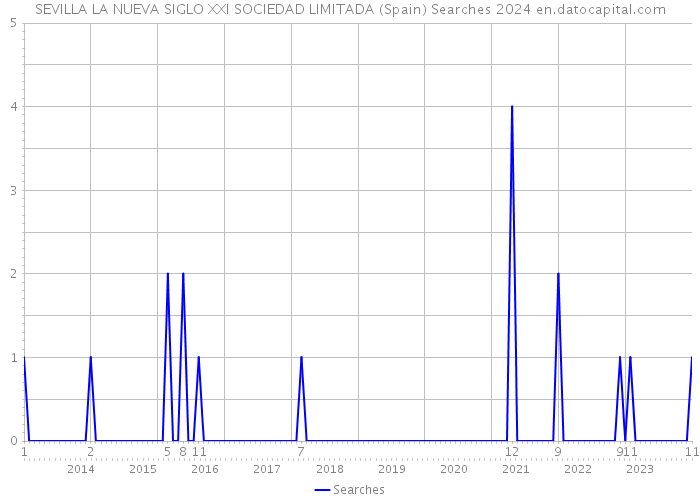 SEVILLA LA NUEVA SIGLO XXI SOCIEDAD LIMITADA (Spain) Searches 2024 