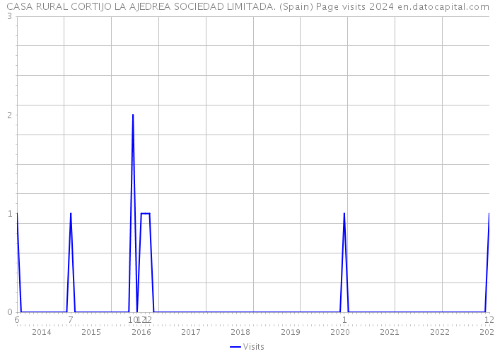CASA RURAL CORTIJO LA AJEDREA SOCIEDAD LIMITADA. (Spain) Page visits 2024 