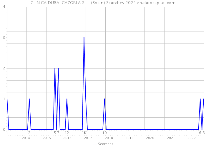 CLINICA DURA-CAZORLA SLL. (Spain) Searches 2024 