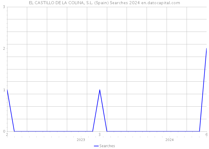 EL CASTILLO DE LA COLINA, S.L. (Spain) Searches 2024 
