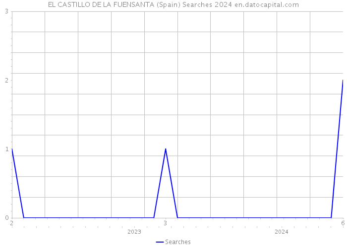 EL CASTILLO DE LA FUENSANTA (Spain) Searches 2024 