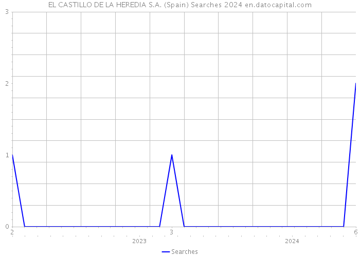 EL CASTILLO DE LA HEREDIA S.A. (Spain) Searches 2024 