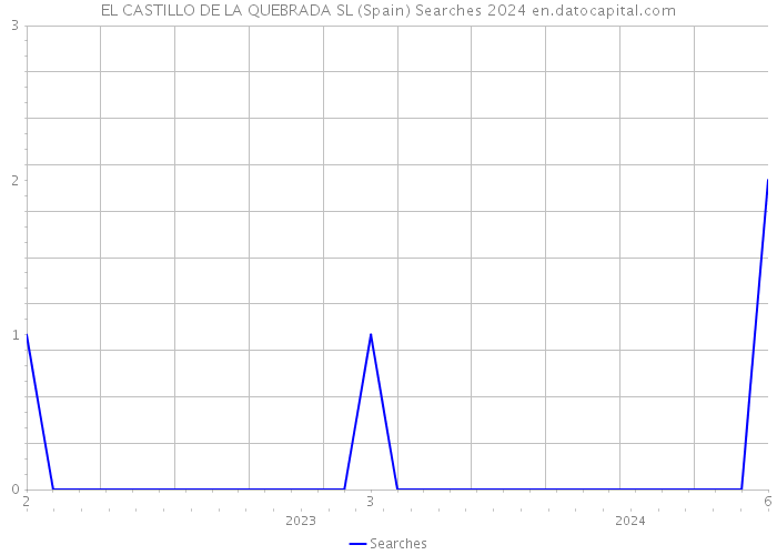 EL CASTILLO DE LA QUEBRADA SL (Spain) Searches 2024 