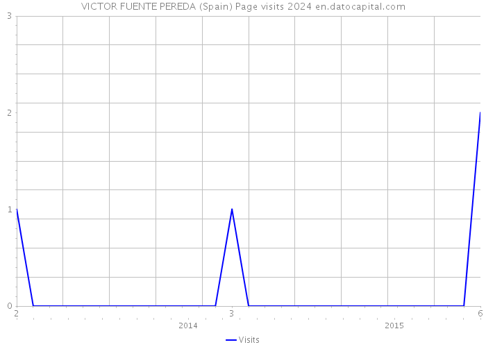 VICTOR FUENTE PEREDA (Spain) Page visits 2024 
