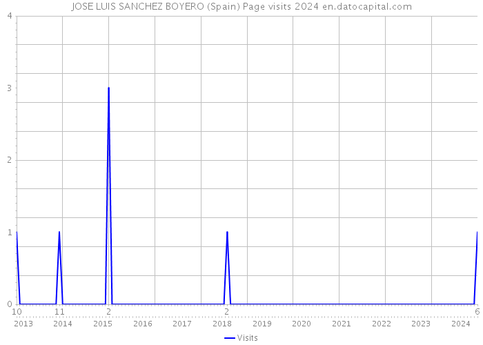 JOSE LUIS SANCHEZ BOYERO (Spain) Page visits 2024 