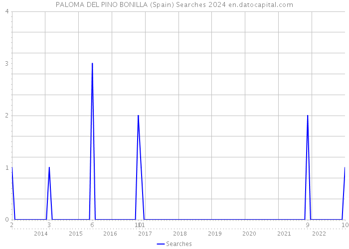 PALOMA DEL PINO BONILLA (Spain) Searches 2024 