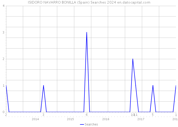 ISIDORO NAVARRO BONILLA (Spain) Searches 2024 
