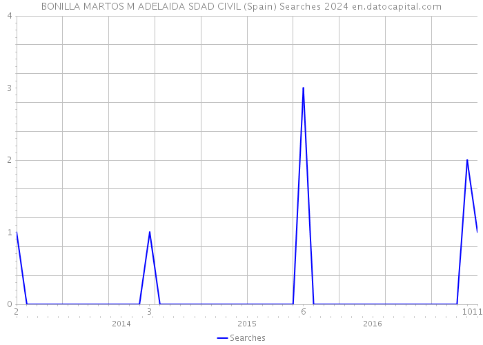 BONILLA MARTOS M ADELAIDA SDAD CIVIL (Spain) Searches 2024 