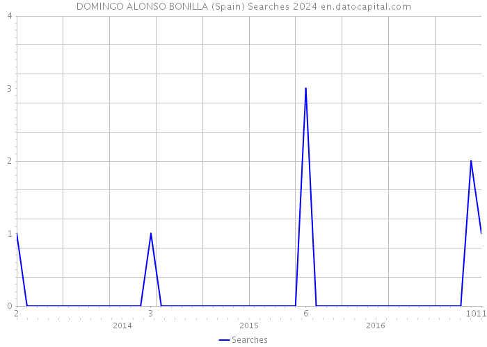 DOMINGO ALONSO BONILLA (Spain) Searches 2024 